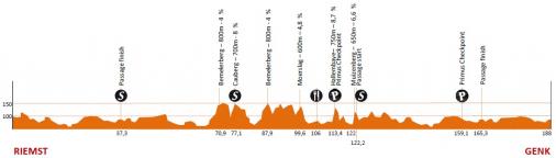 Hhenprofil Eneco Tour 2012 - Etappe 3