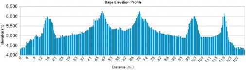 Hhenprofil Tour of Utah 2012 - Etappe 1