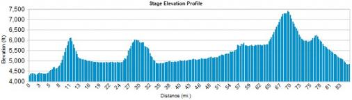 Hhenprofil Tour of Utah 2012 - Etappe 3