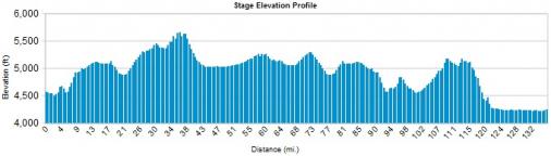 Hhenprofil Tour of Utah 2012 - Etappe 4