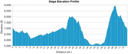 Hhenprofil Tour of Utah 2012 - Etappe 6