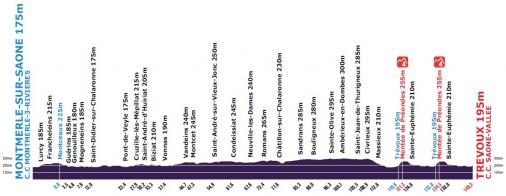 Hhenprofil Tour de lAin - La route du progrs 2012 - Etappe 1