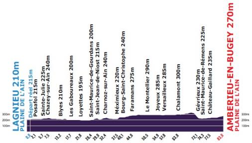 Hhenprofil Tour de lAin - La route du progrs 2012 - Etappe 2a
