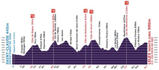 Hhenprofil Tour de lAin - La route du progrs 2012 - Etappe 5