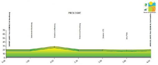 Hhenprofil Tour Cycliste International de la Guadeloupe 2012 - Prolog