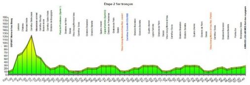 Hhenprofil Tour Cycliste International de la Guadeloupe 2012 - Etappe 2a