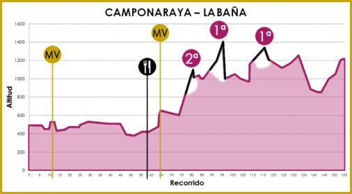 Hhenprofil Vuelta Ciclista a Len 2012 - Etappe 2