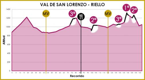 Hhenprofil Vuelta Ciclista a Len 2012 - Etappe 3