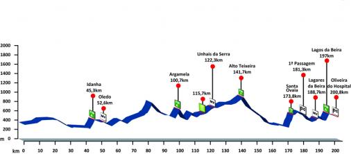 Hhenprofil Volta a Portugal em Bicicleta - Etappe 1