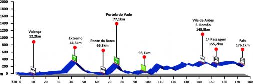 Hhenprofil Volta a Portugal em Bicicleta - Etappe 3
