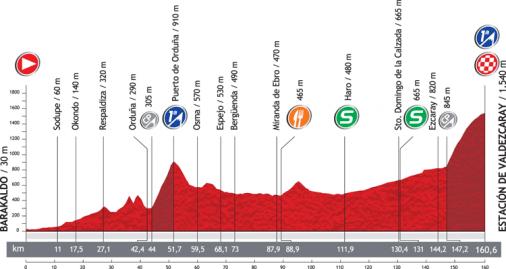 Höhenprofil Vuelta a España 2012 - Etappe 4