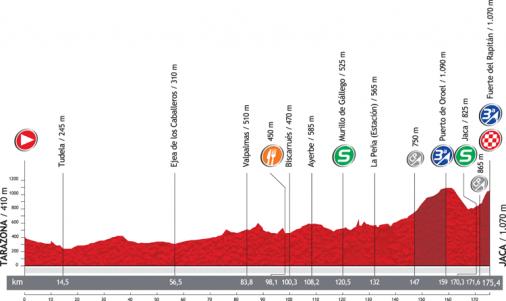 Höhenprofil Vuelta a España 2012 - Etappe 6