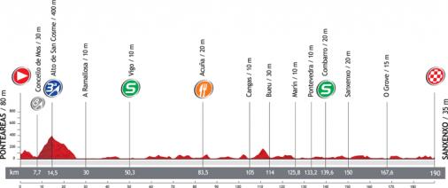Höhenprofil Vuelta a España 2012 - Etappe 10