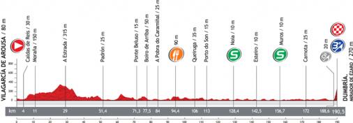 Höhenprofil Vuelta a España 2012 - Etappe 12