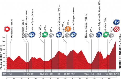 Höhenprofil Vuelta a España 2012 - Etappe 14