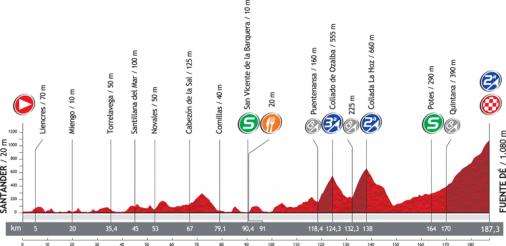 Höhenprofil Vuelta a España 2012 - Etappe 17