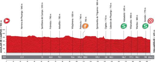 Höhenprofil Vuelta a España 2012 - Etappe 18