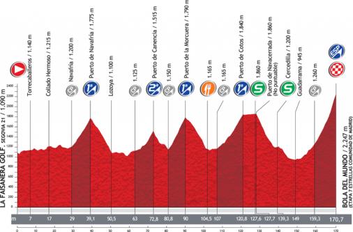Höhenprofil Vuelta a España 2012 - Etappe 20