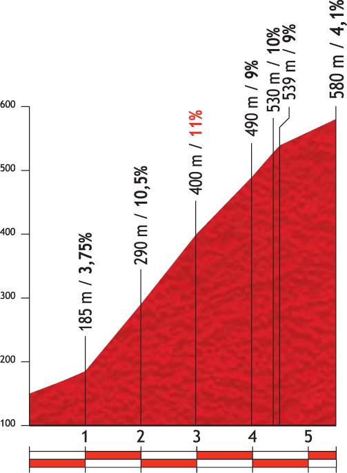 Höhenprofil Vuelta a España 2012 - Etappe 3, Alto de Arrate