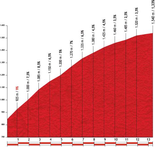 Höhenprofil Vuelta a España 2012 - Etappe 4, Estación de Valdezcaray