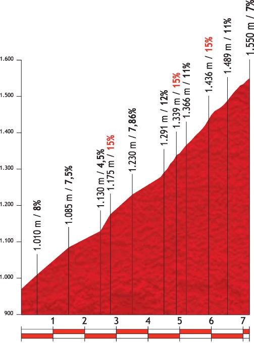 Höhenprofil Vuelta a España 2012 - Etappe 8, Collada de la Gallina