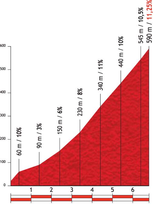 Höhenprofil Vuelta a España 2012 - Etappe 15, Alto del Mirador del Fito