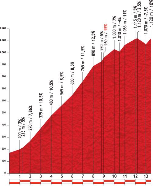 Höhenprofil Vuelta a España 2012 - Etappe 15, Lagos de Covadonga