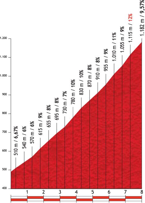 Höhenprofil Vuelta a España 2012 - Etappe 16, Alto de la Cobertoria
