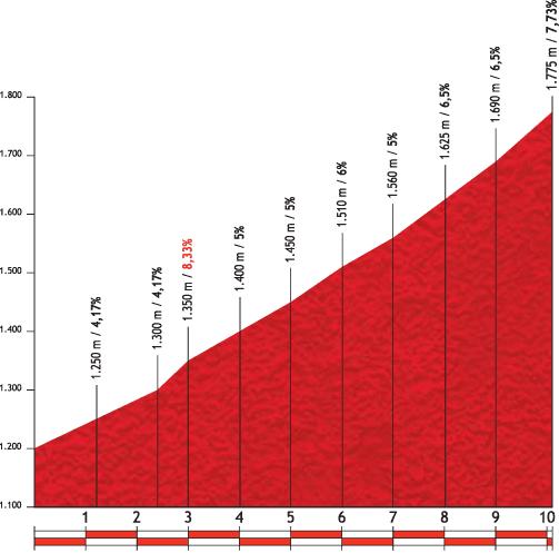 Höhenprofil Vuelta a España 2012 - Etappe 20, Puerto de Navafría