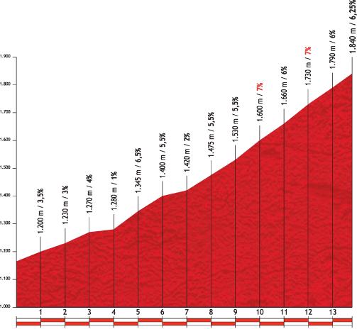 Höhenprofil Vuelta a España 2012 - Etappe 20, Puerto de Cotos