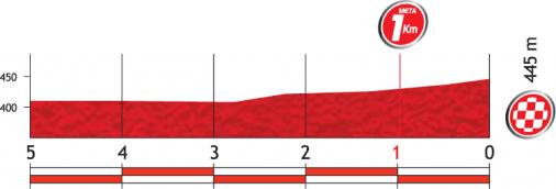 Höhenprofil Vuelta a España 2012 - Etappe 2, letzte 5 km