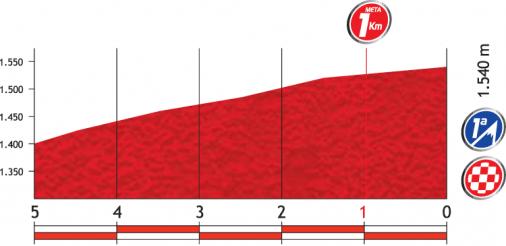 Höhenprofil Vuelta a España 2012 - Etappe 4, letzte 5 km