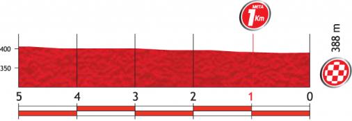 Höhenprofil Vuelta a España 2012 - Etappe 5, letzte 5 km