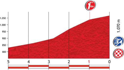 Höhenprofil Vuelta a España 2012 - Etappe 6, letzte 5 km