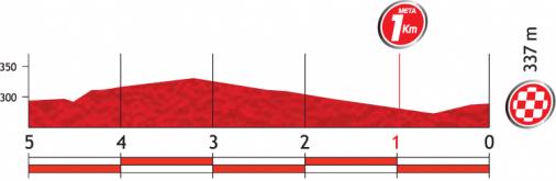 Höhenprofil Vuelta a España 2012 - Etappe 7, letzte 5 km