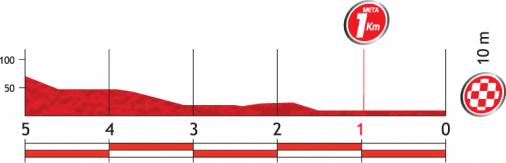Höhenprofil Vuelta a España 2012 - Etappe 11, letzte 5 km