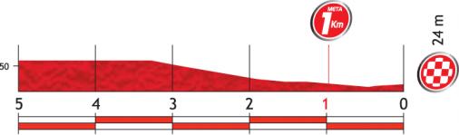 Höhenprofil Vuelta a España 2012 - Etappe 13, letzte 5 km
