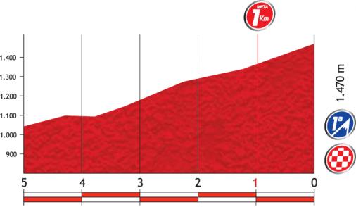 Höhenprofil Vuelta a España 2012 - Etappe 14, letzte 5 km