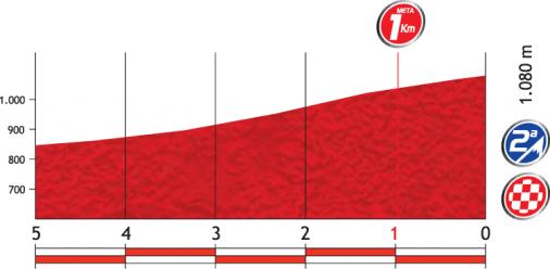 Höhenprofil Vuelta a España 2012 - Etappe 17, letzte 5 km