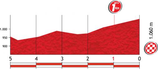 Höhenprofil Vuelta a España 2012 - Etappe 19, letzte 5 km