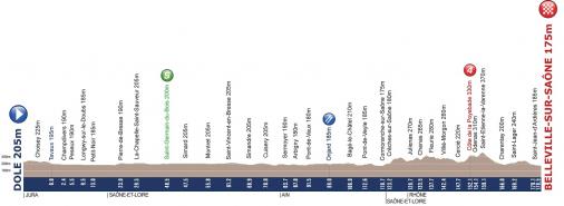 Höhenprofil Tour de l´Avenir 2012 - Etappe 1