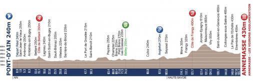 Höhenprofil Tour de l´Avenir 2012 - Etappe 3