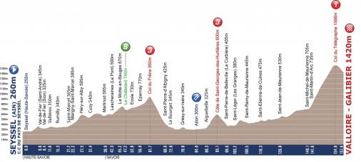 Höhenprofil Tour de l´Avenir 2012 - Etappe 4