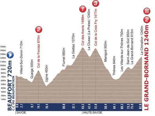 Höhenprofil Tour de l´Avenir 2012 - Etappe 6