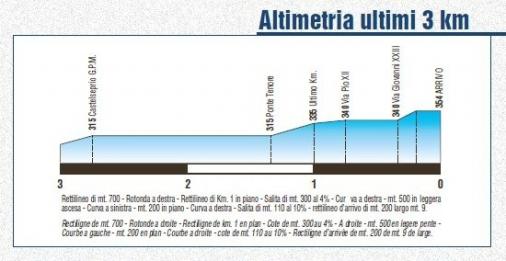 Höhenprofil GP Industria Commercio Artigianato Carnaghese 2012, letzte 3 km