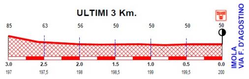 Hhenprofil Giro del Veneto - Coppa Placci 2012, letzte 3 km