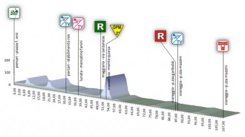 Höhenprofil Premondiale Giro Toscana Int. Femminile 2012 - Etappe 1
