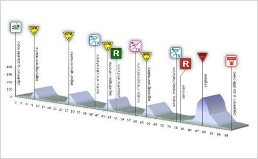 Hhenprofil Premondiale Giro Toscana Int. Femminile 2012 - Etappe 3
