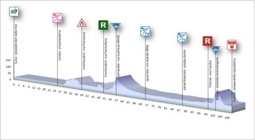 Hhenprofil Premondiale Giro Toscana Int. Femminile 2012 - Etappe 4