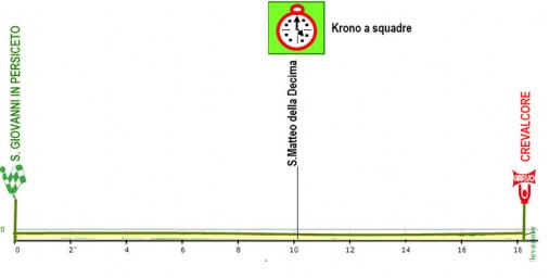 Höhenprofil Giro di Padania 2012 - Etappe 1b
